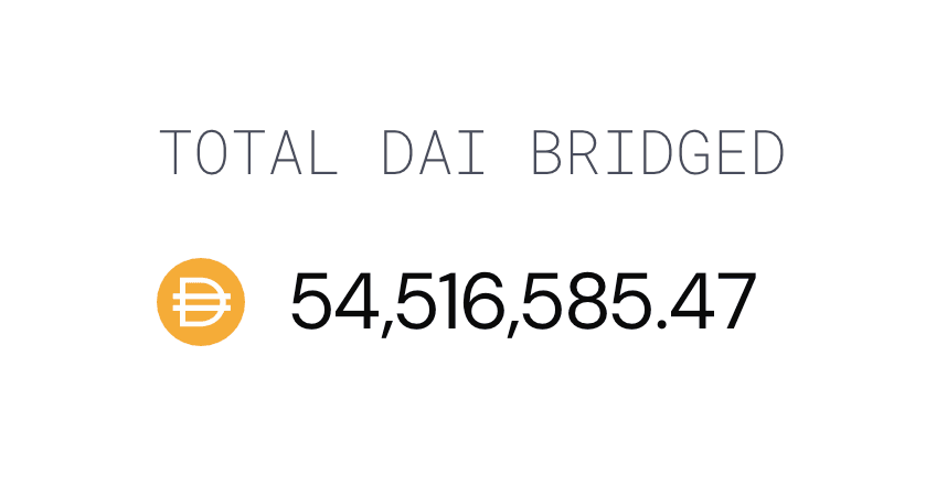 Text reads "TOTAL DAI BRIDGED" with the DAI logo, and amount 54,516,585.47.